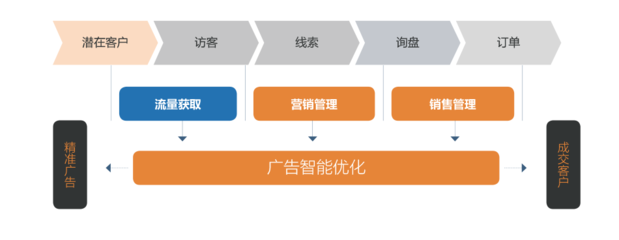 三輪融資億元級，元璟資本領投A輪，'詢盤云'如何為外貿公司打造營銷管理新引擎？
